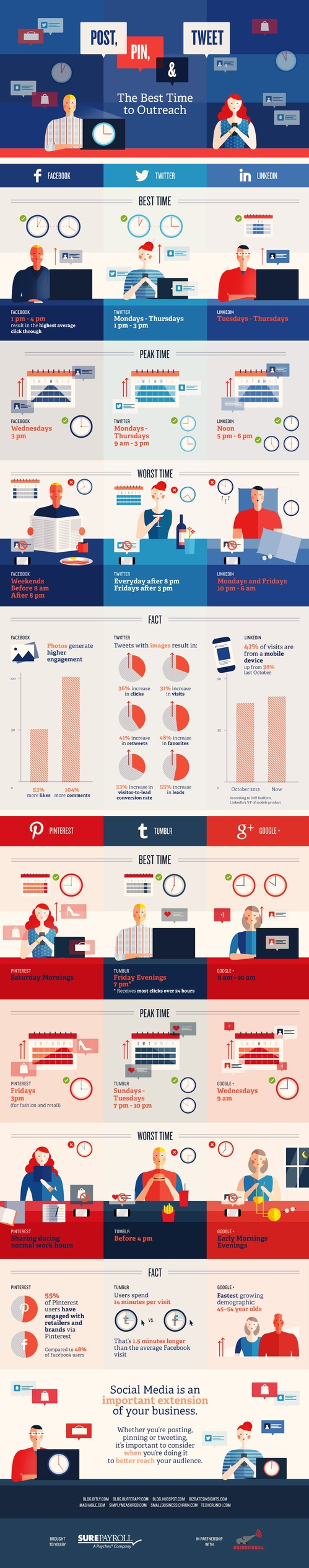 Best times to post Infographic